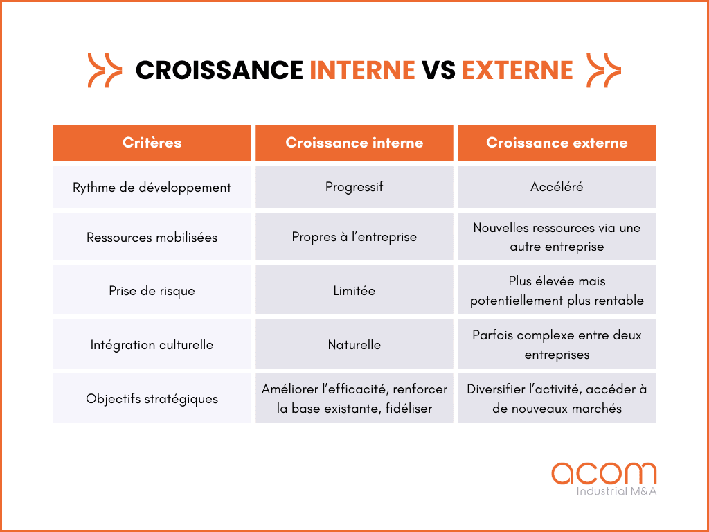 Différences entre croissance organique et externe : Le guide stratégique 2026